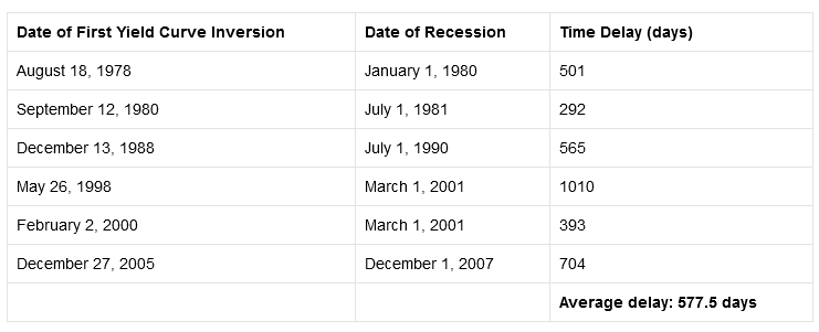 Date of First Yield Curve Inversion