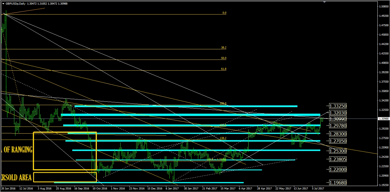 GBP/USD Daily Chart