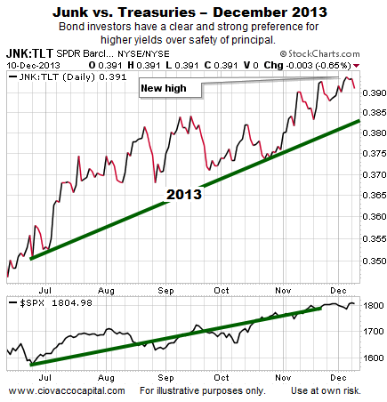 Junk vs. Treasuries: 2013