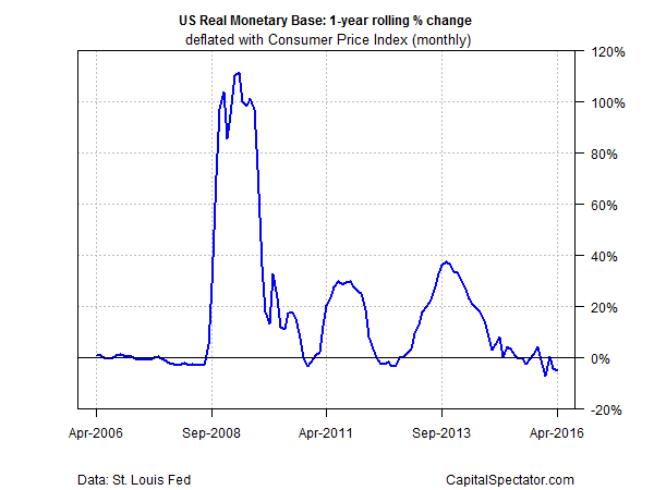 US Real Monetary Base 1 Year Rolling % Change