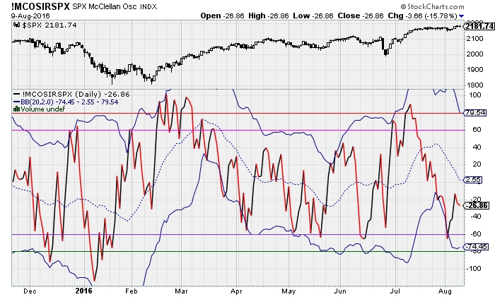McClellan Oscillator for the S&P 500 Daily Chart