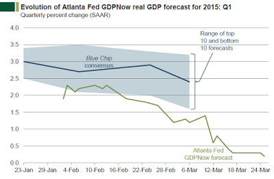 Evolution Of Atlanta Fed GDP