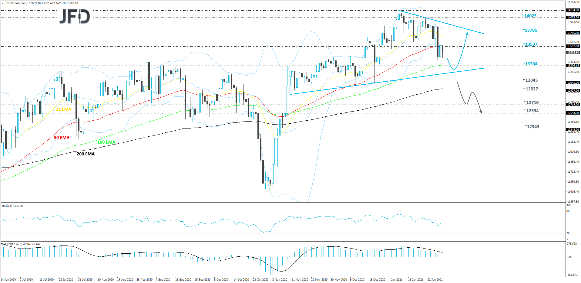 DAX daily chart technical analysis