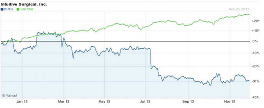 Intuitive Surgical 2013 Overview