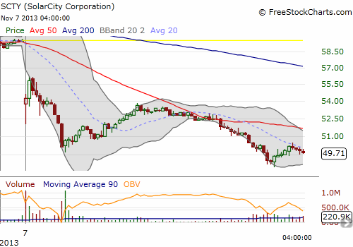 SCTY could not sustain any intraday bounces.