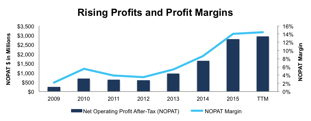 Southwest Profits And Profit Margins