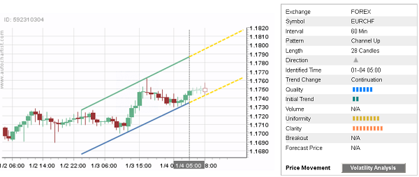 EUR/CHF 28 Candles