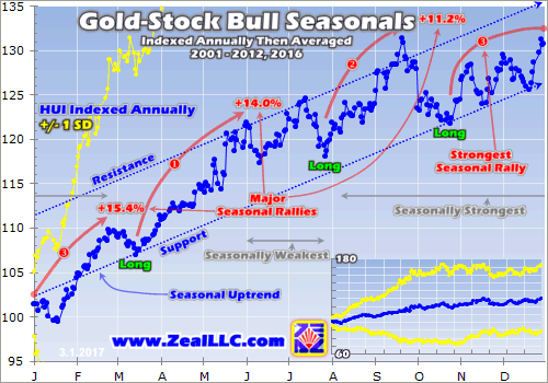 Gold Stock Bull Seasonals 2001-2012,2016