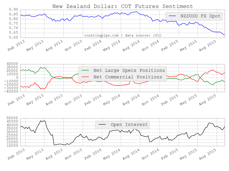 NZD COT Chart