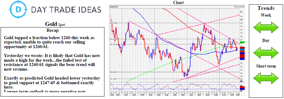 Gold Chart