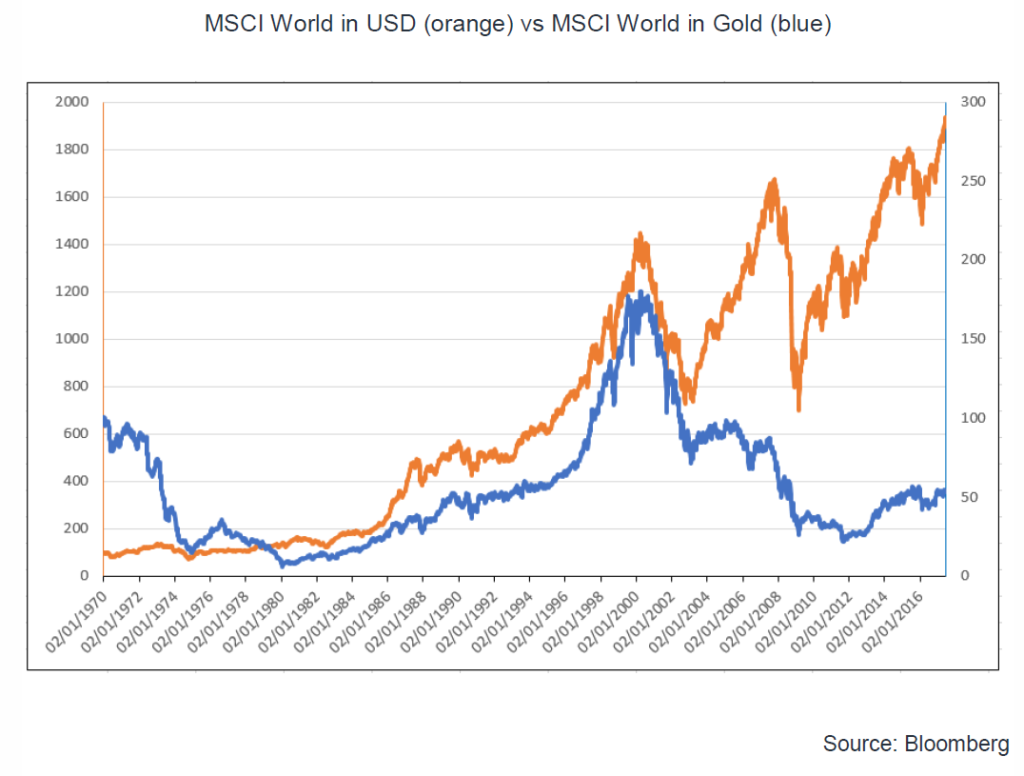 MSCI World