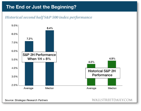 Historical Second Half S&P 500 Index Performance
