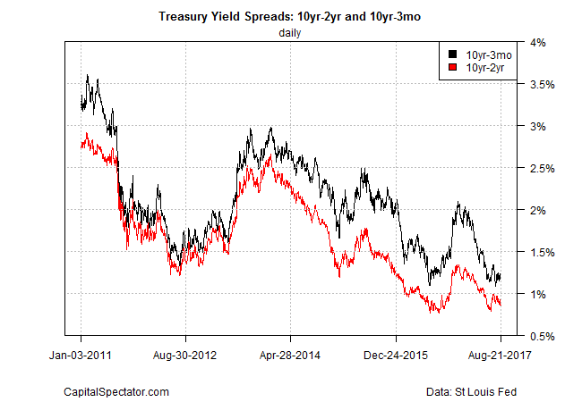 Treasury Yield Spreads 10Yr-2Yr And 10Yr -3Mo