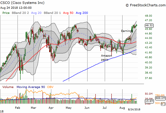 Cisco (CSCO) is on the edge of a major breakout thanks to post-earnings momentum.