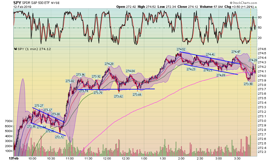 SPY 1 Min Chart