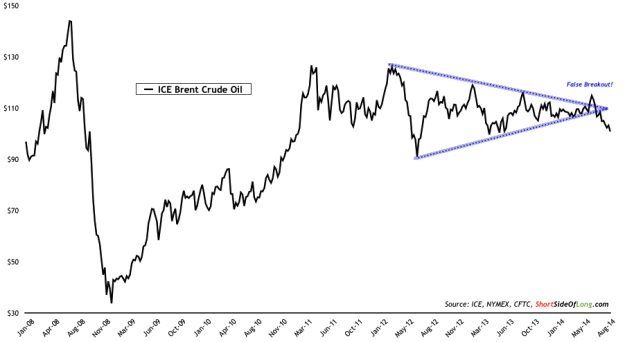 Brent Crude Performance