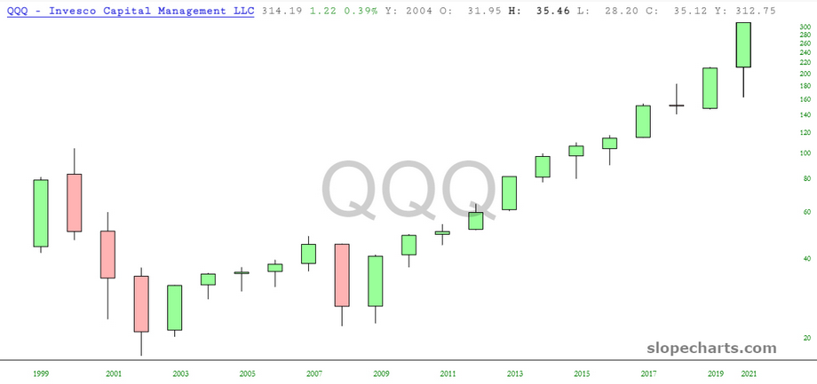 QQQ Annual 1999-2020