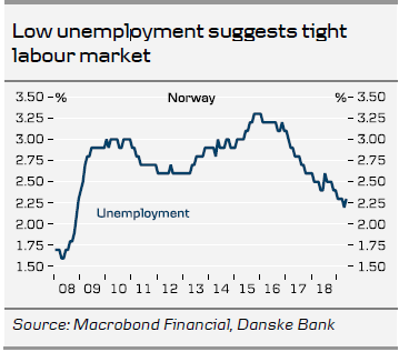 Low Unemployment