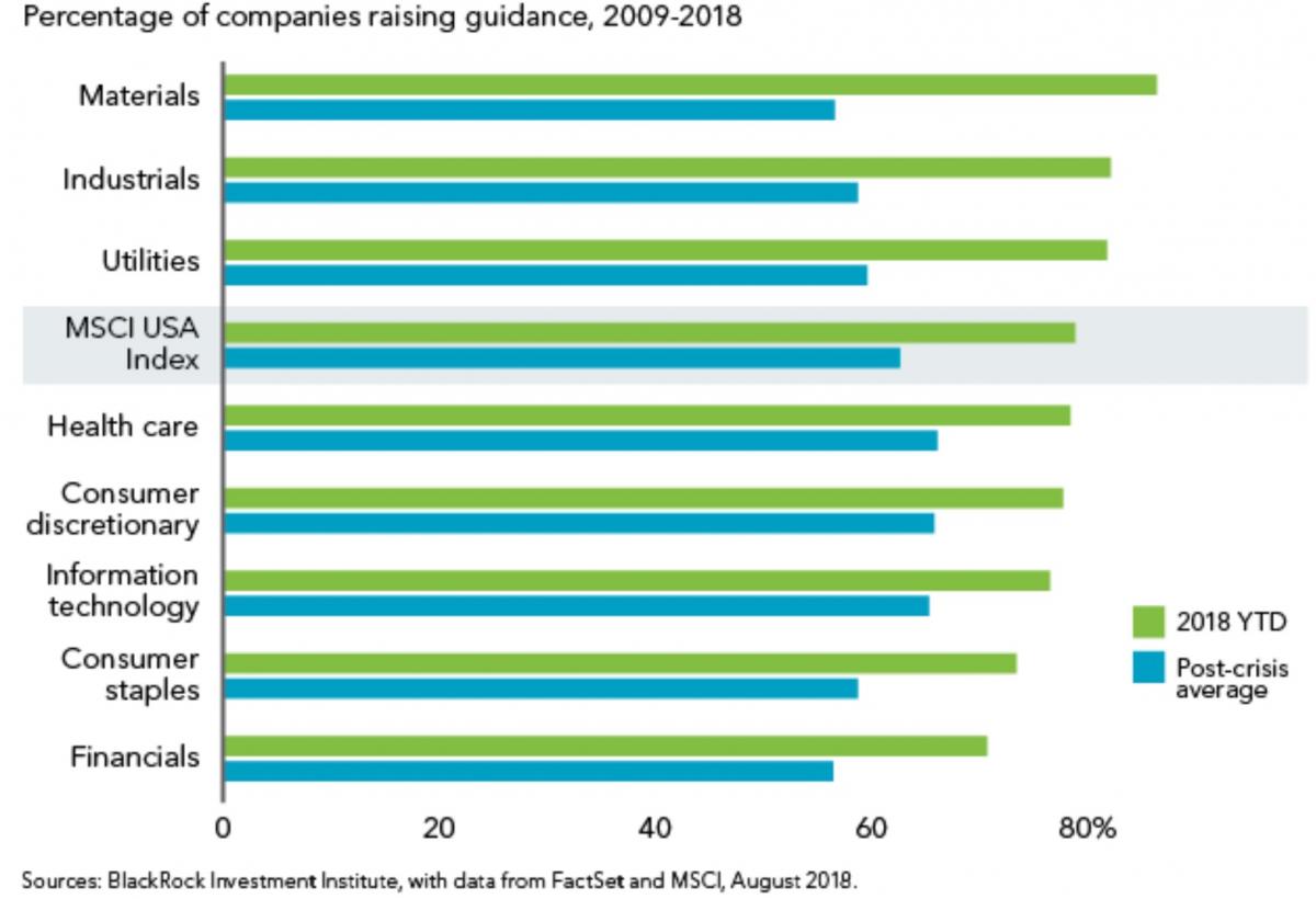 Percentage Of Companies Raising Guidance 2018