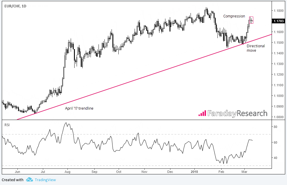 EUR/CHF Daily Chart