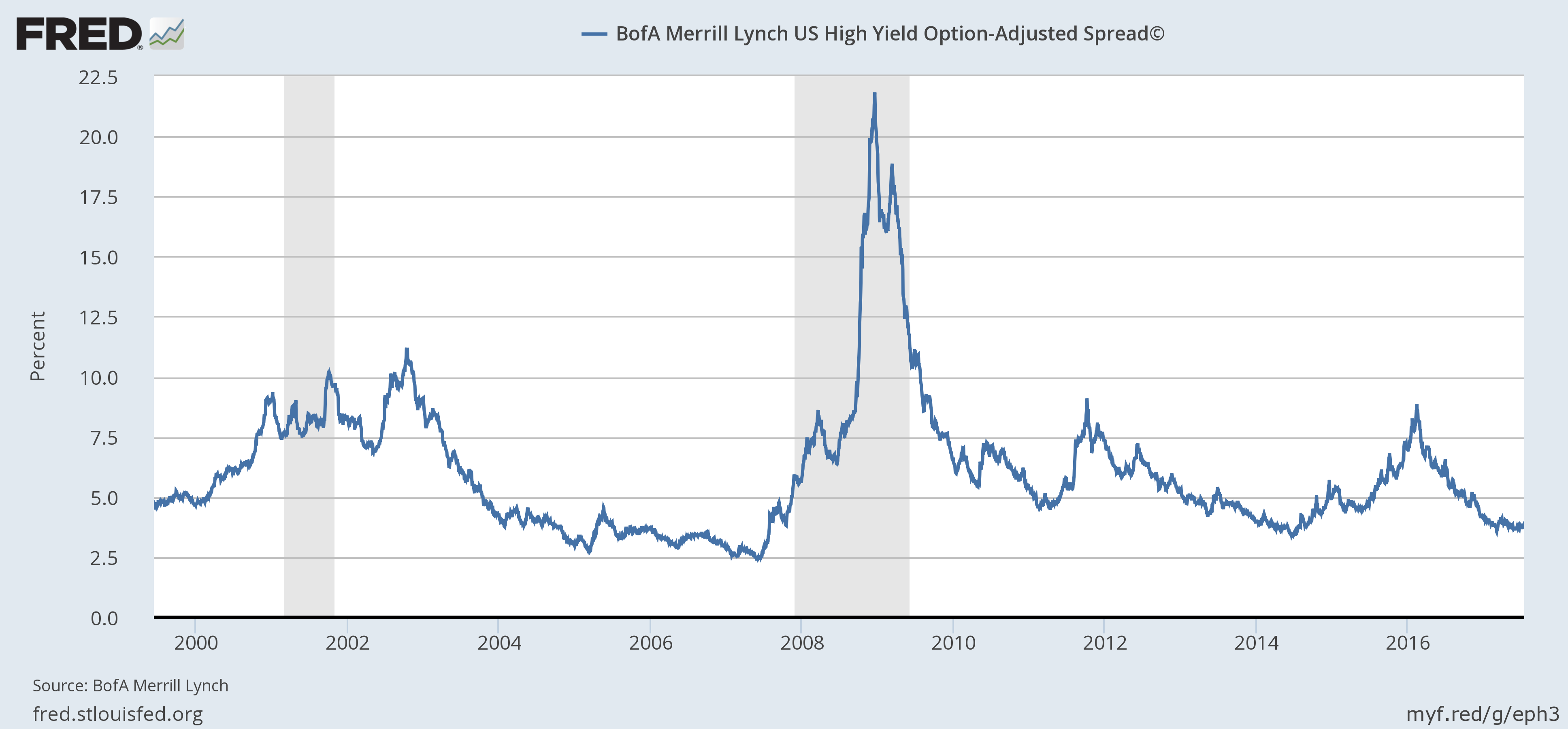 Bofa Merrill Lynch US High Yield Option-Adjusted Spread