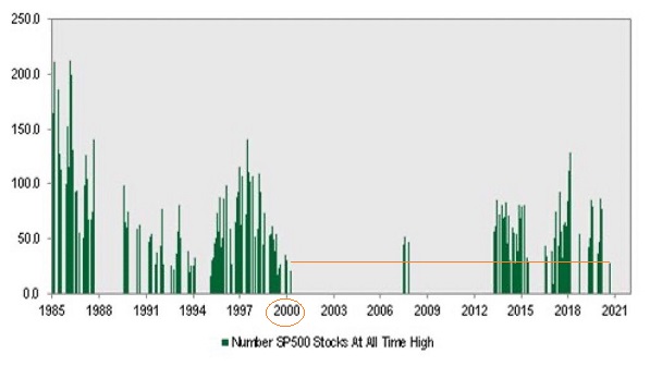 S&P 500 Stocks At All Time Highs