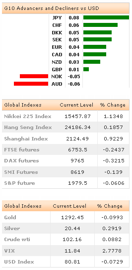 G10 Advancers  -  Global Indexes