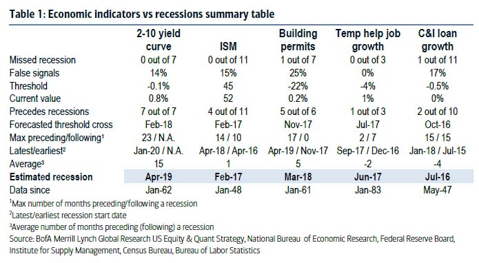 Economic Indicators Vs Recessions