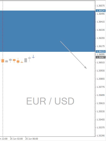 EUR/USD Chart