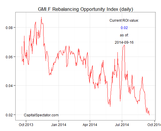 GMI ROI