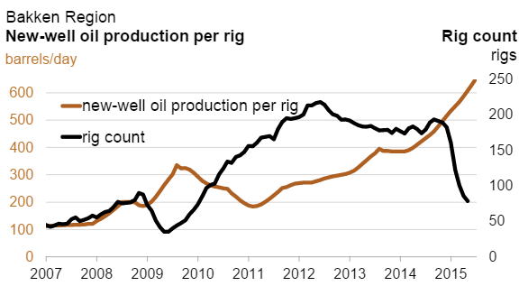 New Well Oil Production Per Rig