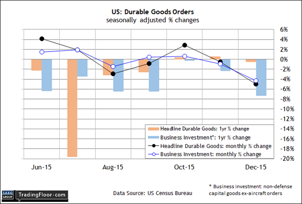 US: Durable Goods Orders