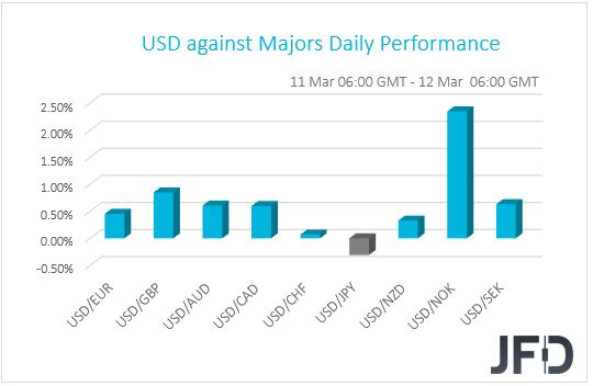 USD Performance