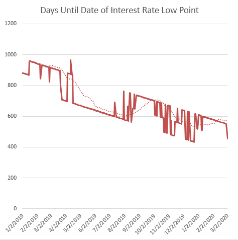 Days Until Date Of Interest Rate Low Point