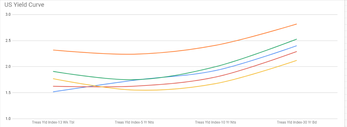 US Yield Curve