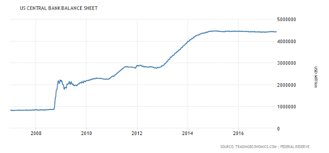 US Central Bank Balance Sheet