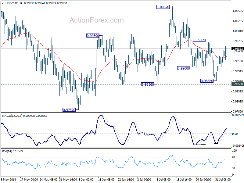 USD/CHF 4 Hour Chart