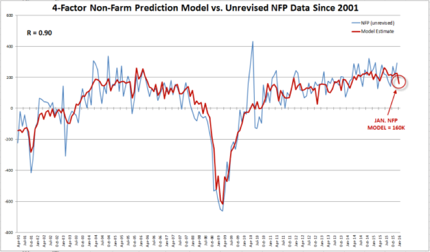 NFP Model Vs. Past Data