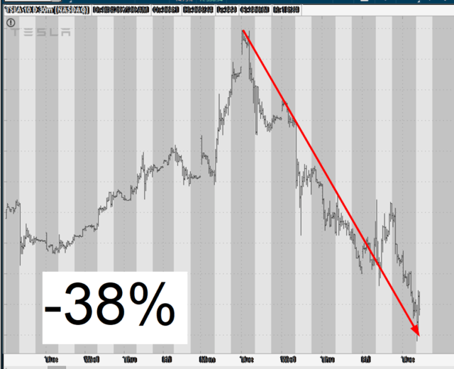 Tesla 10-Day Chart.