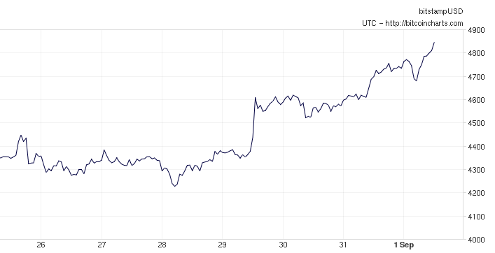 BTC/USD