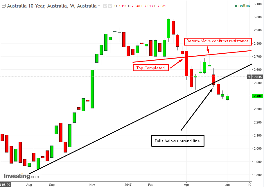 Australia 10-Y Bond Weekly