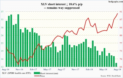 XLV short interest