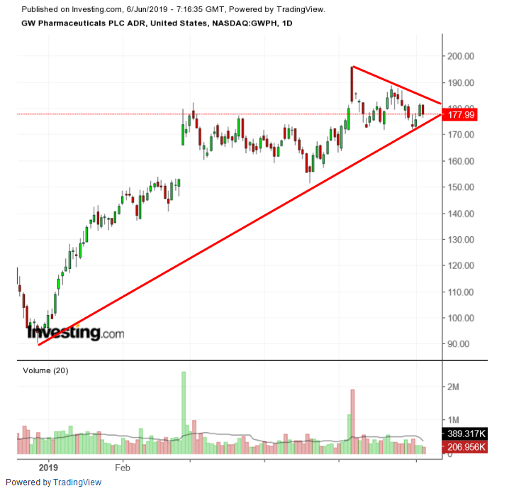 GW Pharmaceuticals Daily Chart