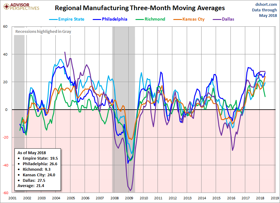 Regional Manufacturing 3 Month Moving Average