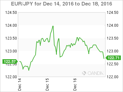 EUR/JPY Chart Dec 14 To Dec 18, 2016