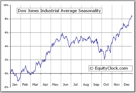 Dow Jones Industrail Average