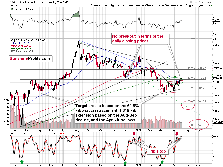 Gold Movement History Chart