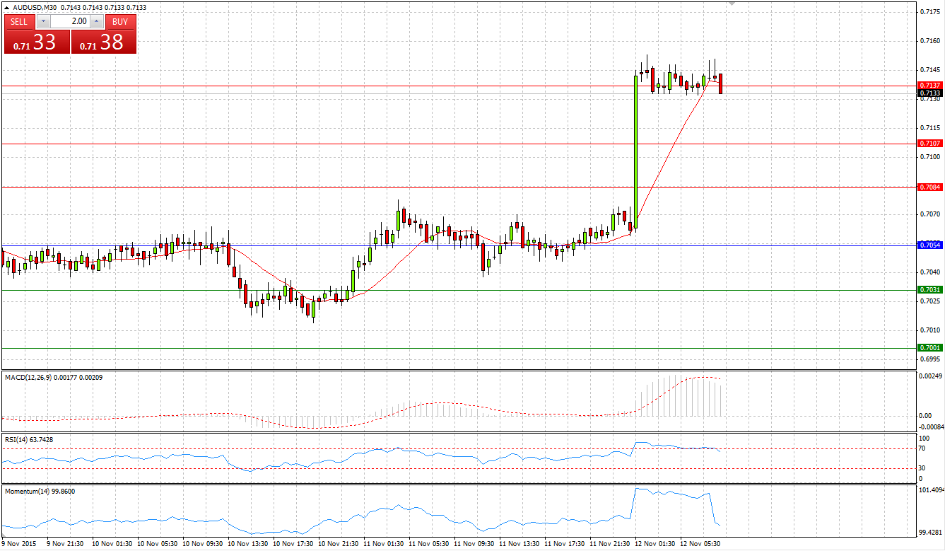 AUD/USD Chart