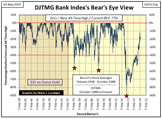 DJTMG Bank Index's Bear' Eye View
