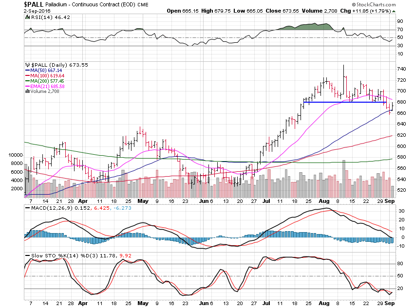 PALL Daily Chart